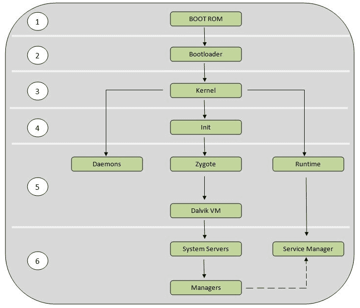 Android Boot Process graph