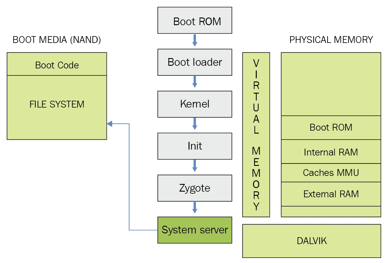 System service graph